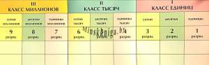 Таблица разрядов и классов (3-4 классы). Учебно-наглядное пособие, , Новое знание